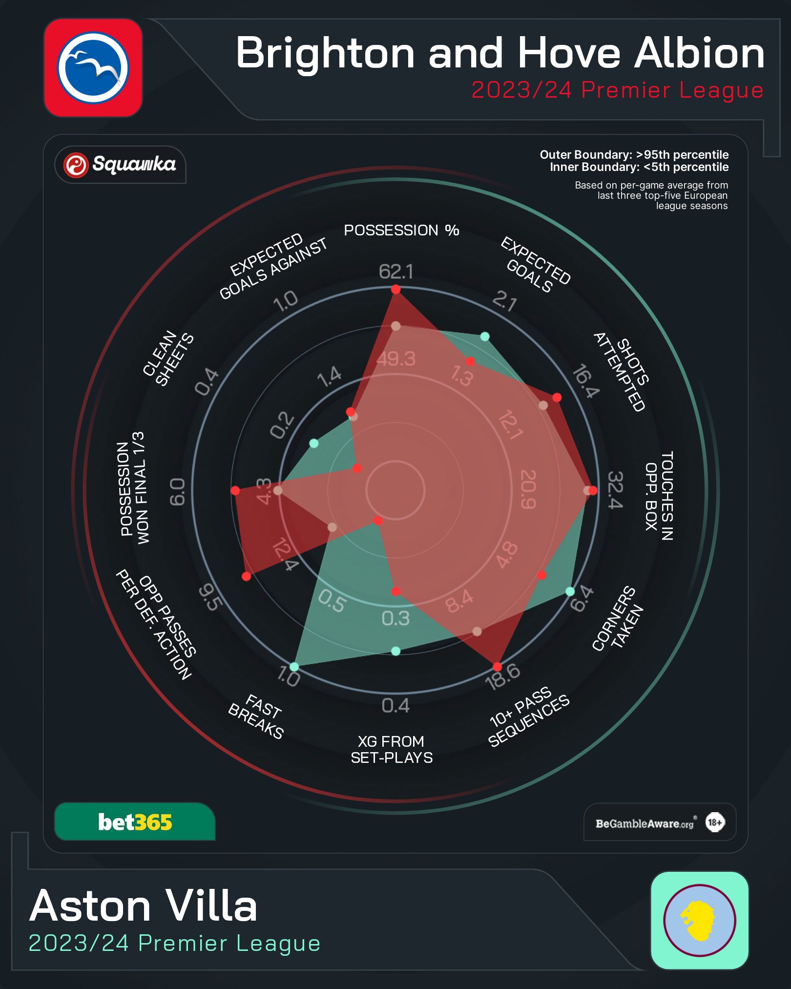 "Graphic by Squawka (a Twenty3 Toolbox user) showing overlays of two radar charts for a betting-inclined public (media) audience."