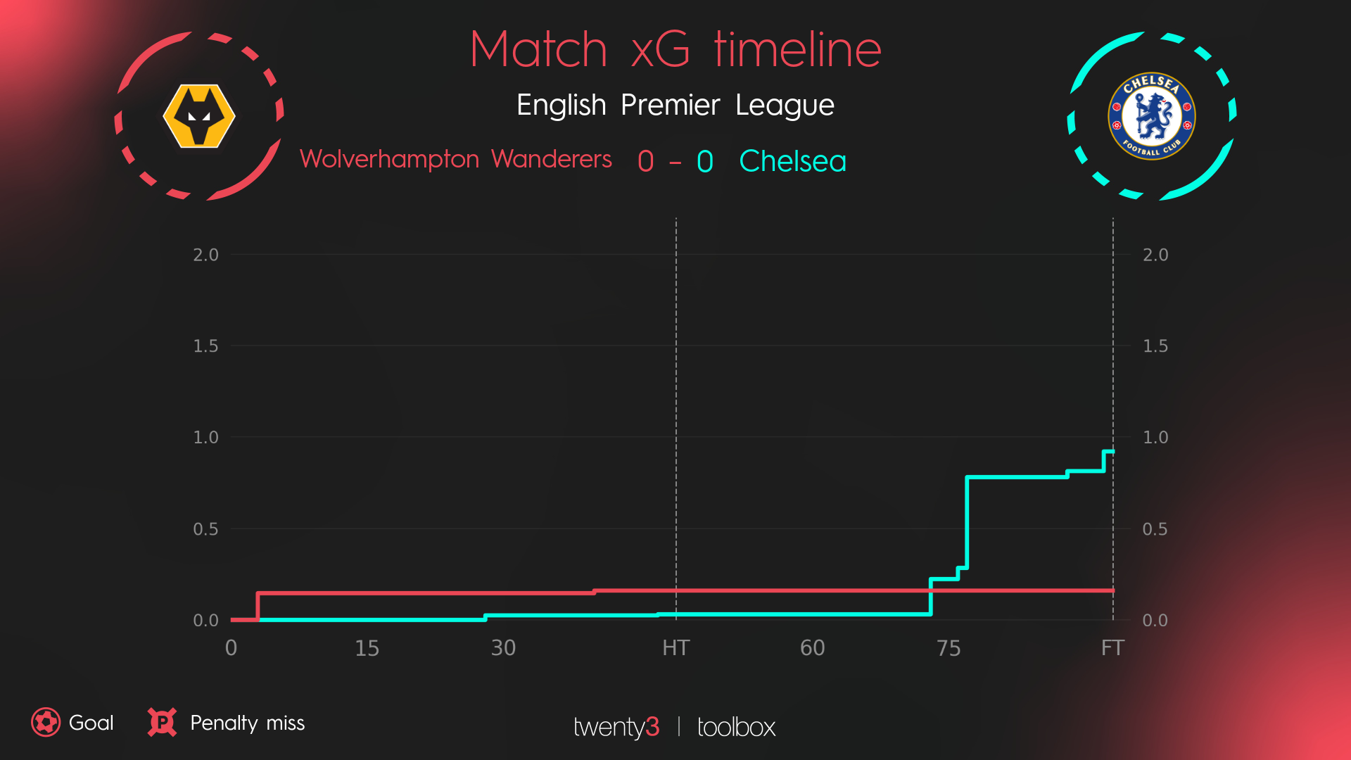 "Expected goals timeline from previously linked article; a match in which neither team reached 1.0 expected goals, resulting in an expected goals timeline with empty space in the top half of the chart."